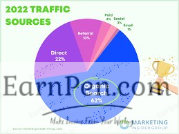 What traffic sources work best for new websites?